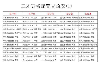 名字三才配置|五格剖象法：三才五格最佳配置表